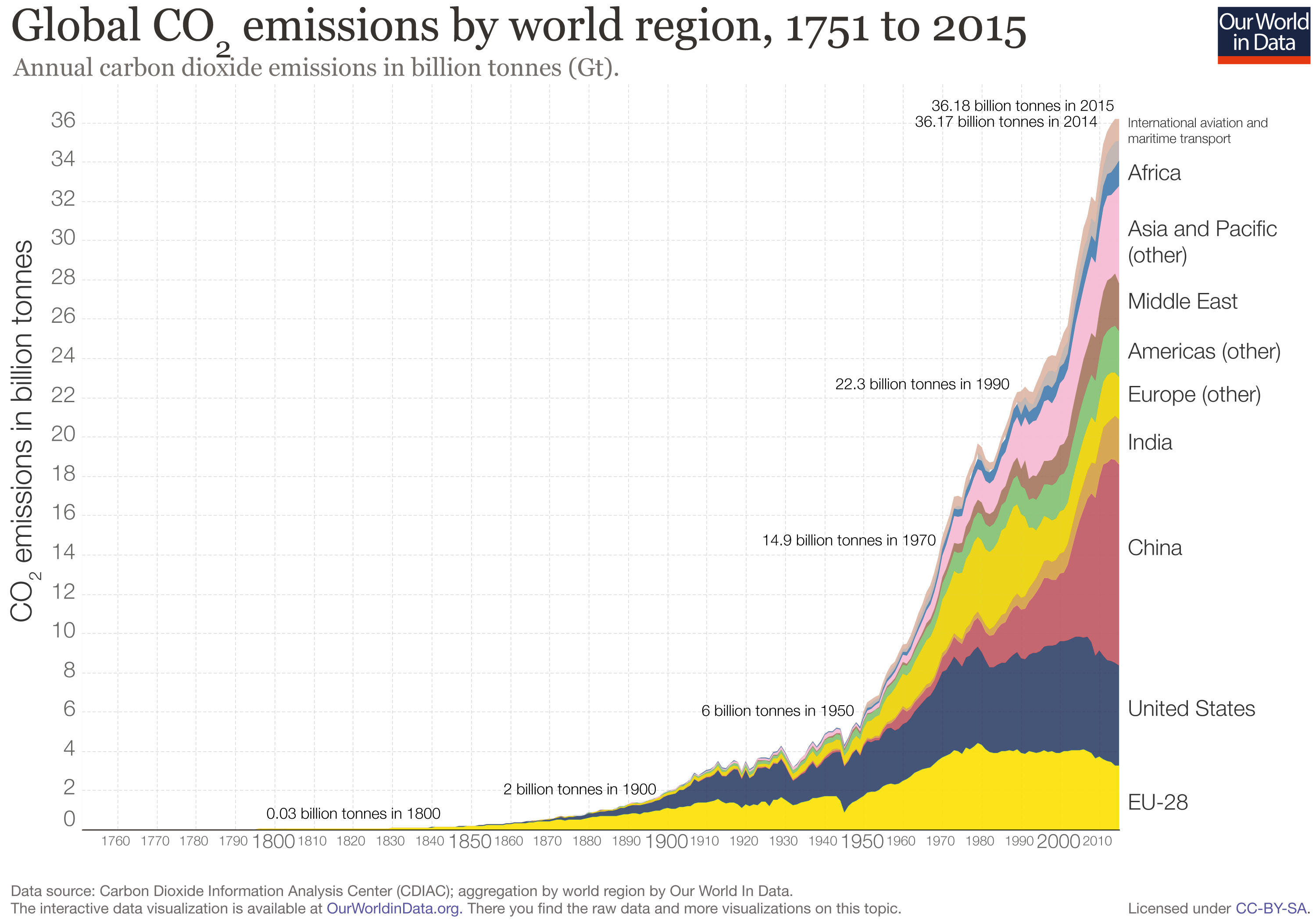 picture of global C02 emissions by world region